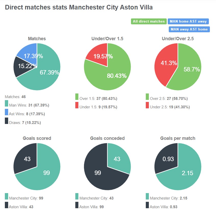 Lịch sử đối đầu giữa Man City vs Aston Villa