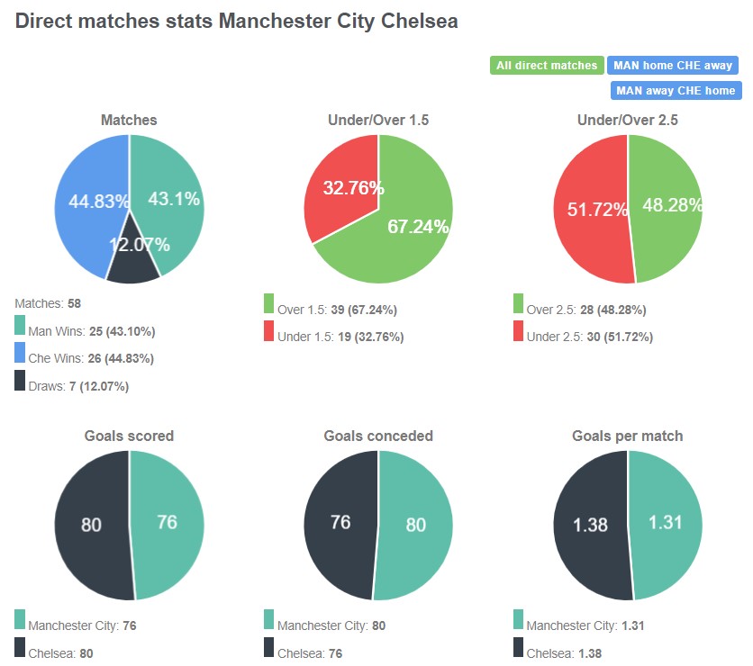 Lịch sử đối đầu giữa Man City vs Chelsea