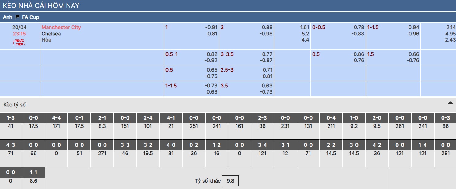 Soi kèo nhà cái trận Man City vs Chelsea