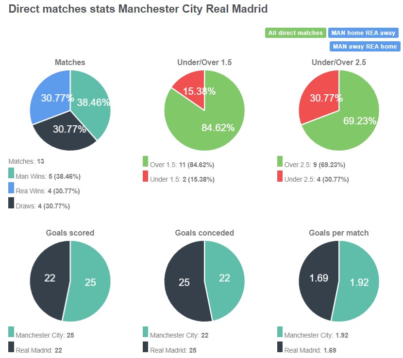 Lịch sử đối đầu giữa Man City vs Real Madrid