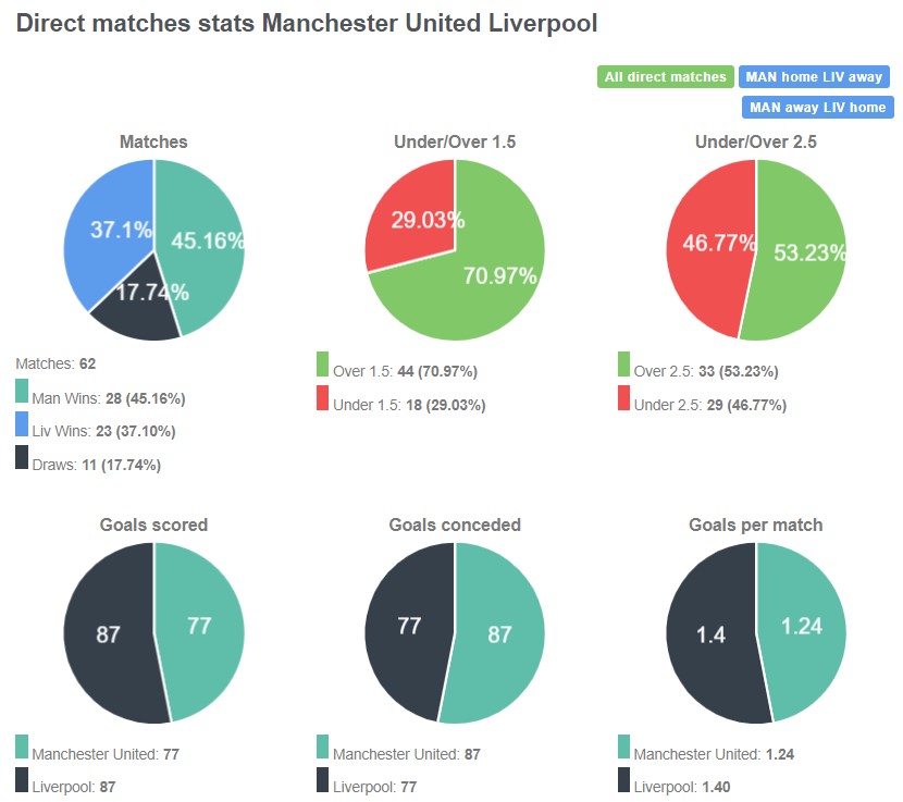 Lịch sử đối đầu giữa Man United vs Liverpool