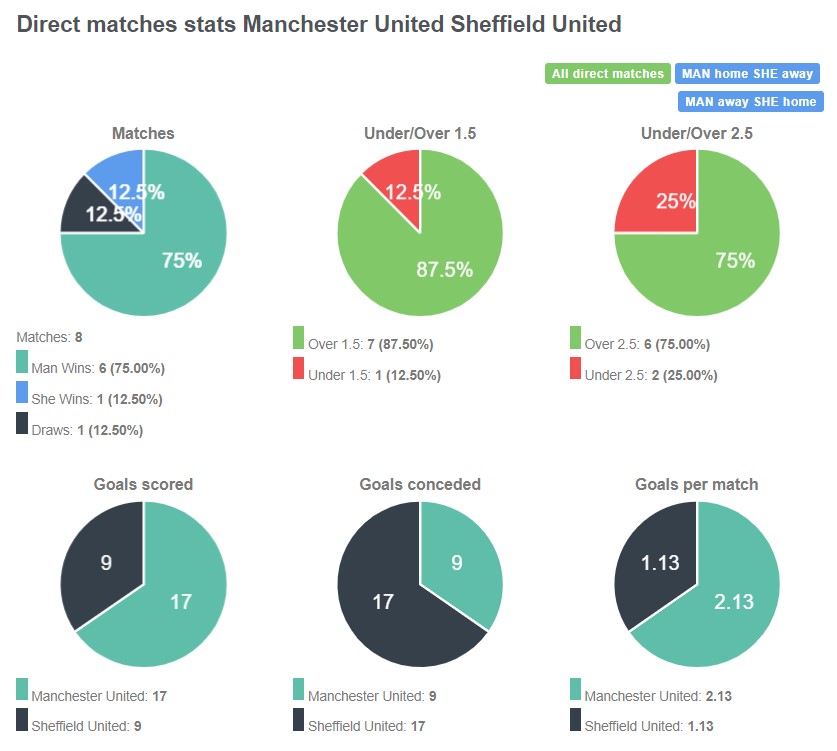 Lịch sử đối đầu giữa Man United vs Sheffield