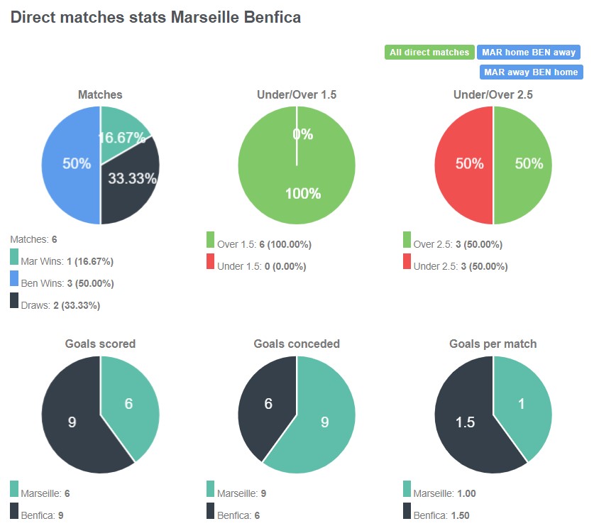 Lịch sử đối đầu giữa Marseille vs Benfica