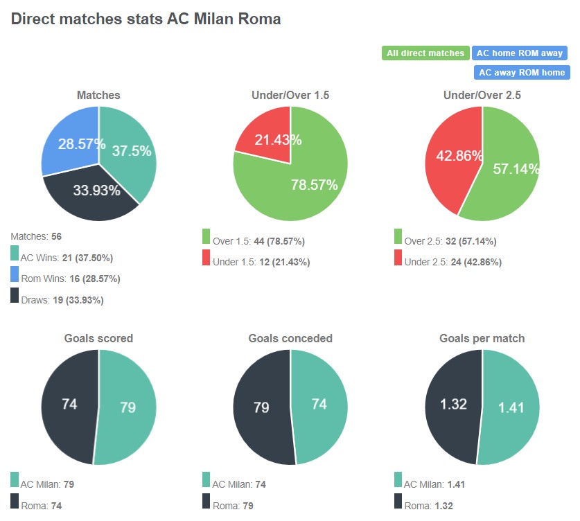 Lịch sử đối đầu giữa Milan vs Roma