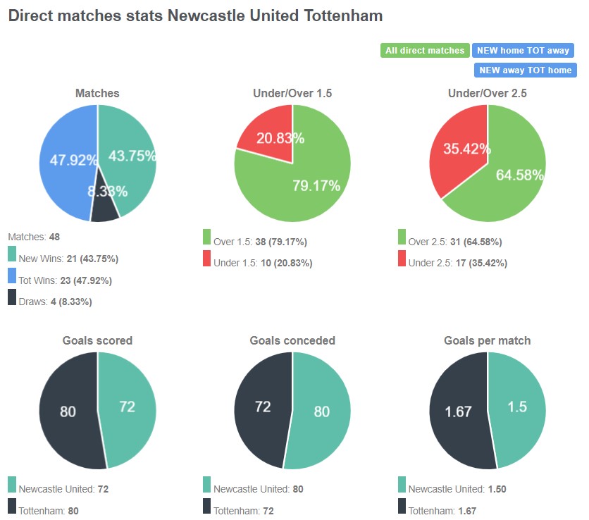 Lịch sử đối đầu giữa Newcastle vs Tottenham