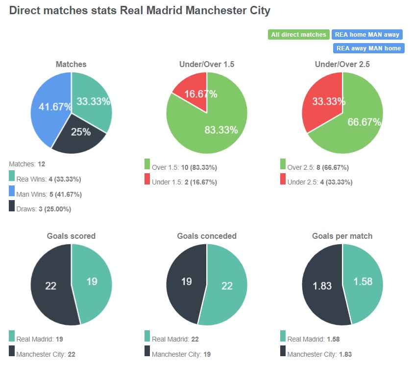 Lịch sử đối đầu giữa Real Madrid vs Man City