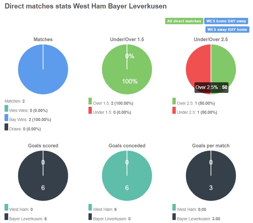 Lịch sử đối đầu giữa West Ham vs Leverkusen