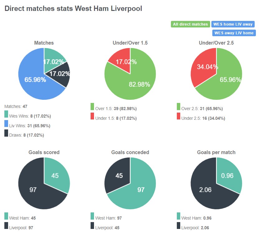 Lịch sử đối đầu giữa West Ham vs Liverpool