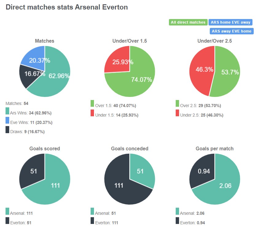 Lịch sử đối đầu giữa Arsenal vs Everton