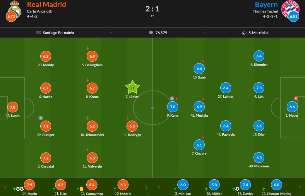 Chấm điểm trận Real Madrid vs Bayern (nguồn: whoscored)