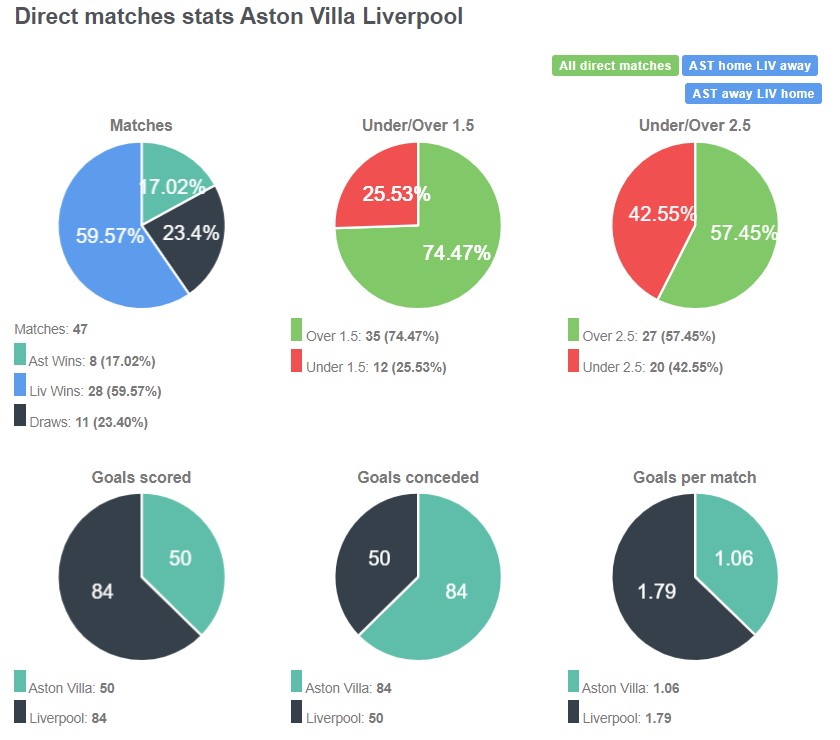 Lịch sử đối đầu giữa Aston Villa vs Liverpool