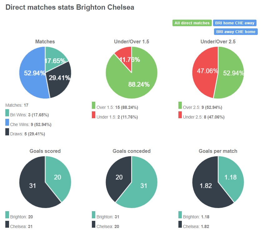 Lịch sử đối đầu giữa Brighton vs Chelsea