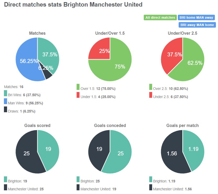 Lịch sử đối đầu giữa Brighton vs Man United