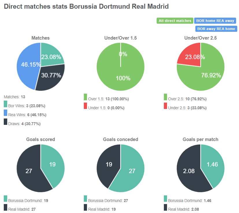 Lịch sử đối đầu giữa Dortmund vs Real Madrid