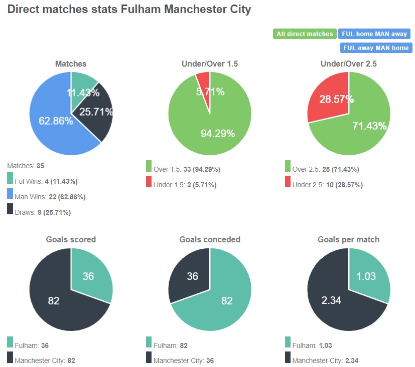 Lịch sử đối đầu giữa Fulham vs Man City