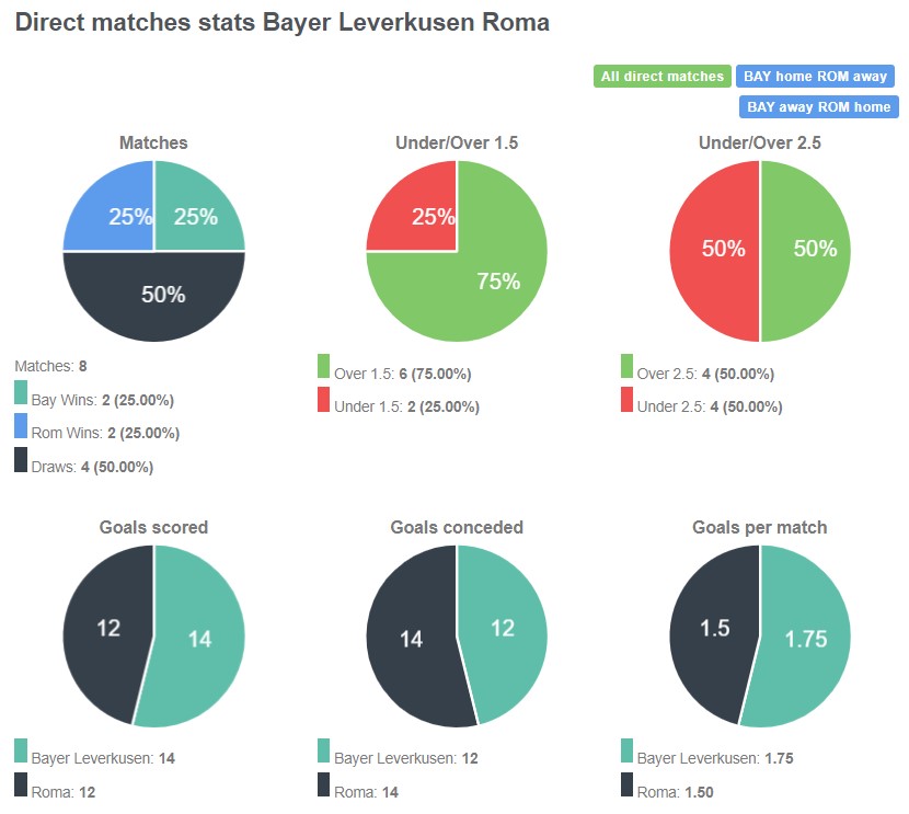 Lịch sử đối đầu giữa Leverkusen vs Roma