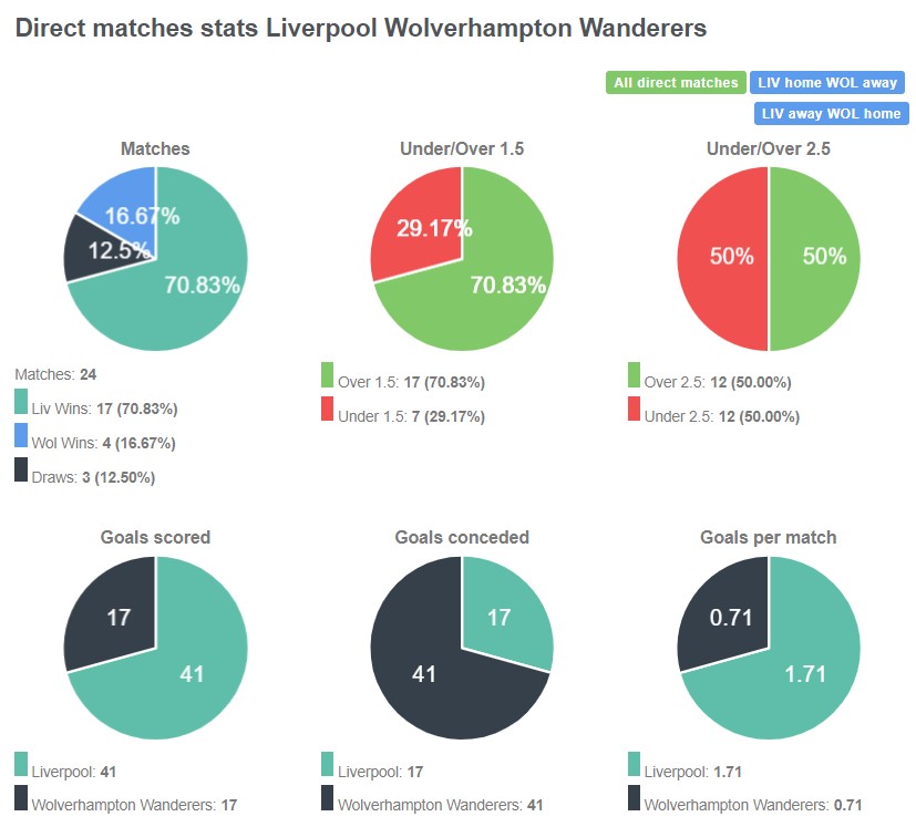 Lịch sử đối đầu giữa Liverpool vs Wolves