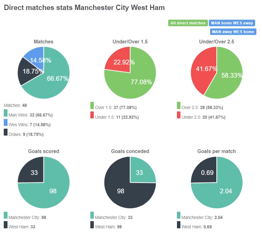 Lịch sử đối đầu giữa Man City vs West Ham