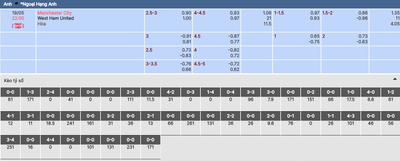Soi kèo nhà cái trận Man City vs West Ham
