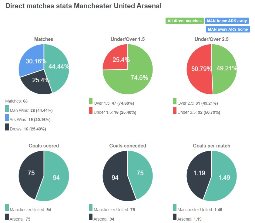 Lịch sử đối đầu giữa Man United vs Arsenal