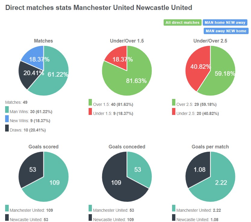 Lịch sử đối đầu giữa Man United vs Newcastle