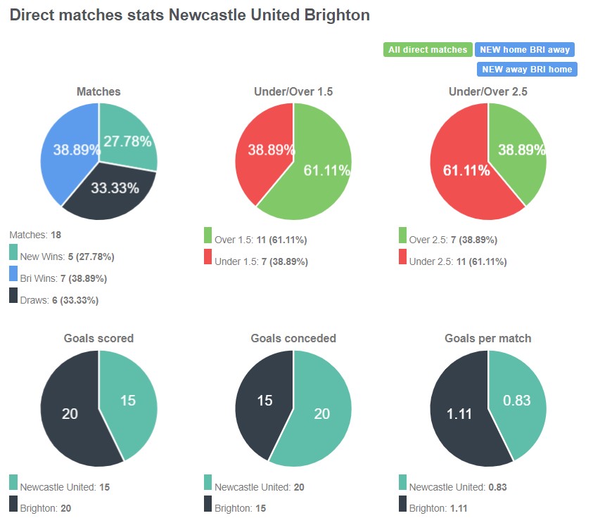 Lịch sử đối đầu giữa Newcastle vs Brighton