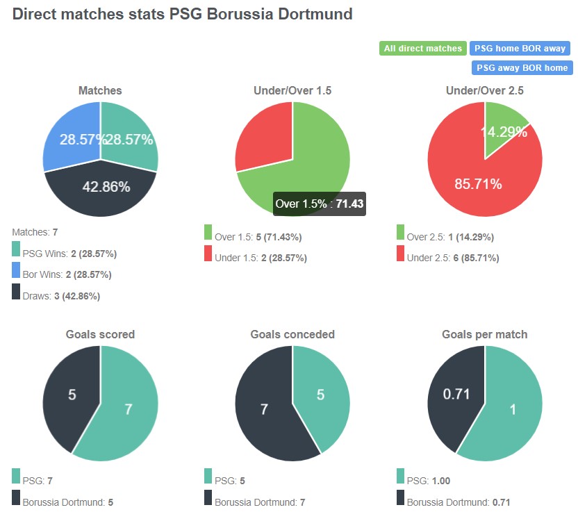 Lịch sử đối đầu giữa PSG vs Dortmund