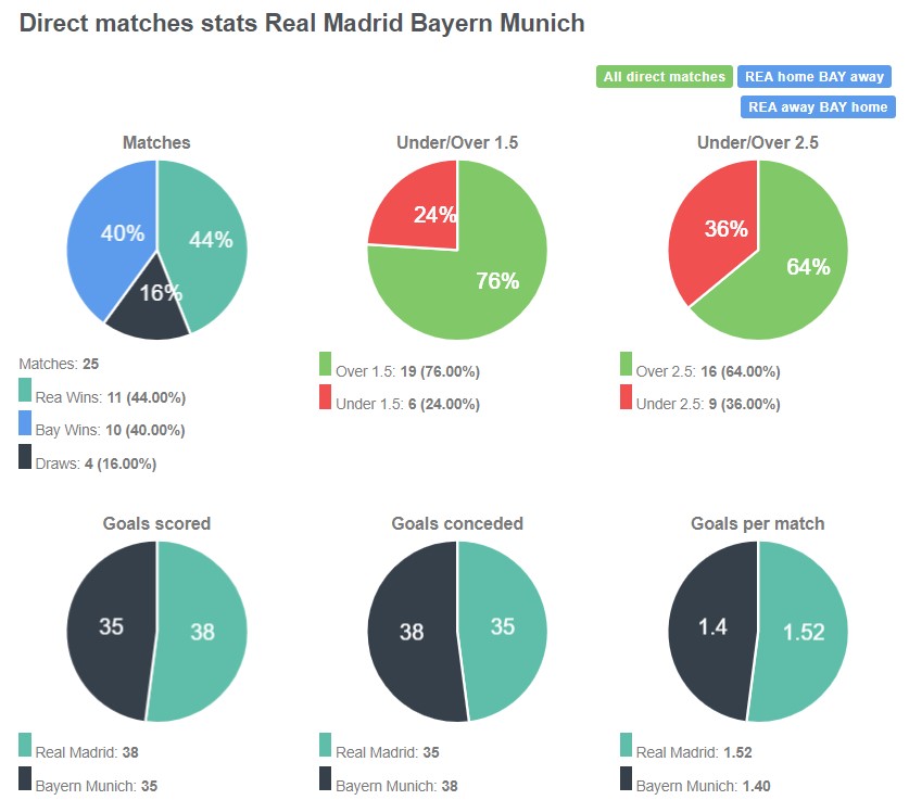 Lịch sử đối đầu giữa Real Madrid vs Bayern