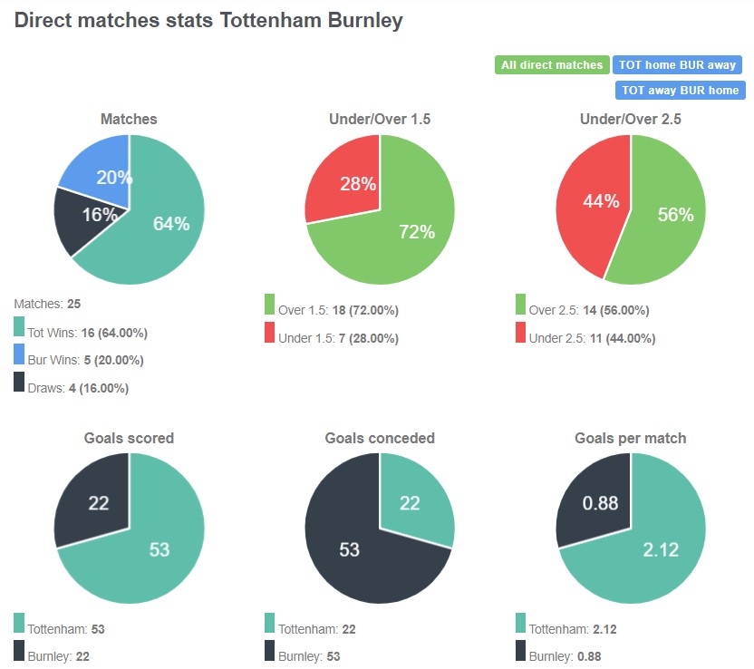 Lịch sử đối đầu giữa Tottenham vs Burnley