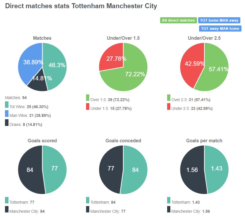 Lịch sử đối đầu giữa Tottenham vs Man City