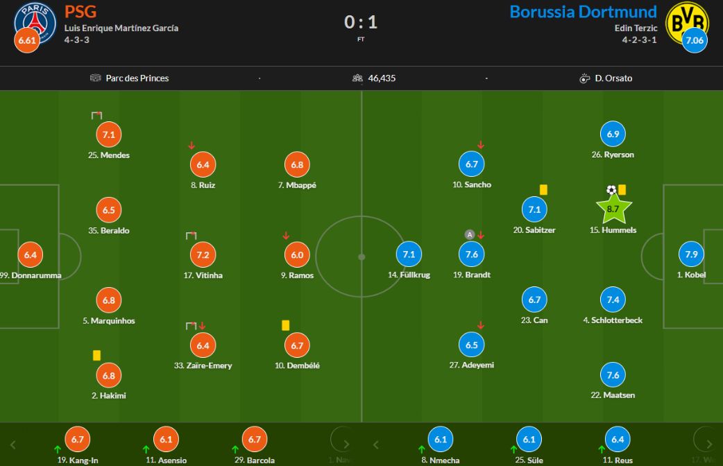 Chấm điểm trận PSG vs Dortmund (nguồn: whoscored)