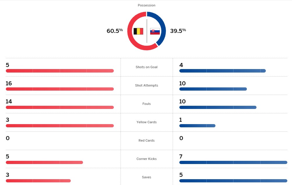 Chấm điểm cầu thủ trận Bỉ vs Slovakia