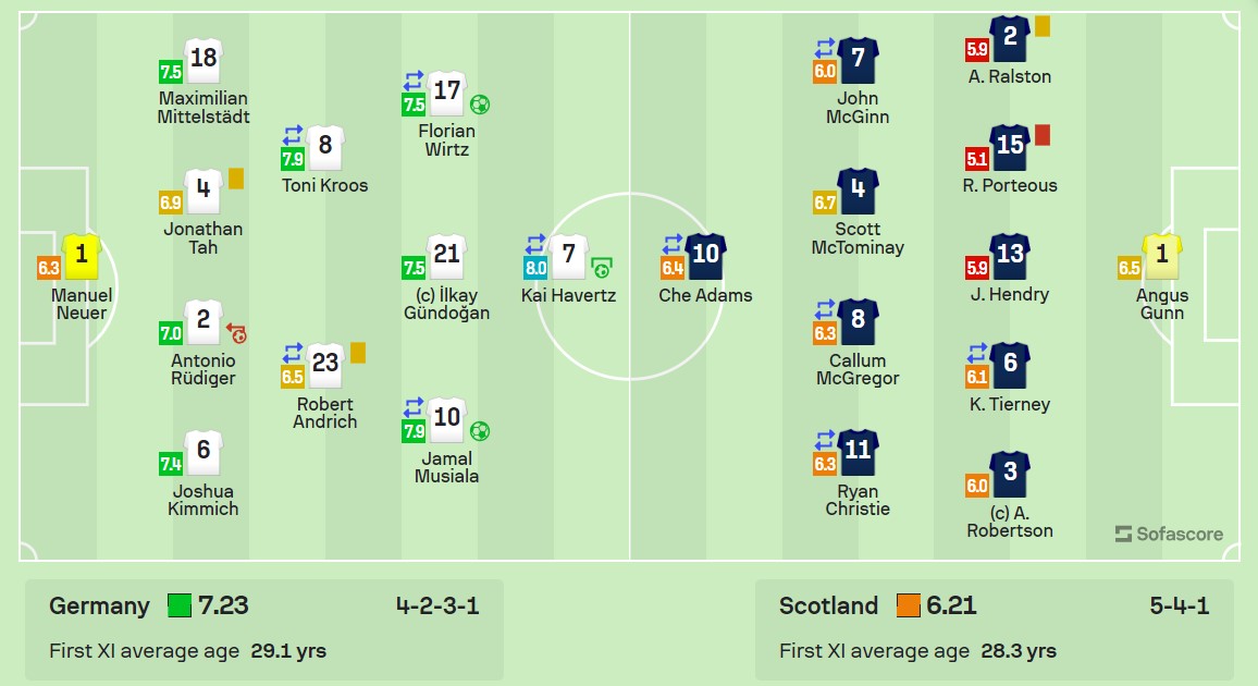 Chấm điểm cầu thủ trận Đức vs Scotland