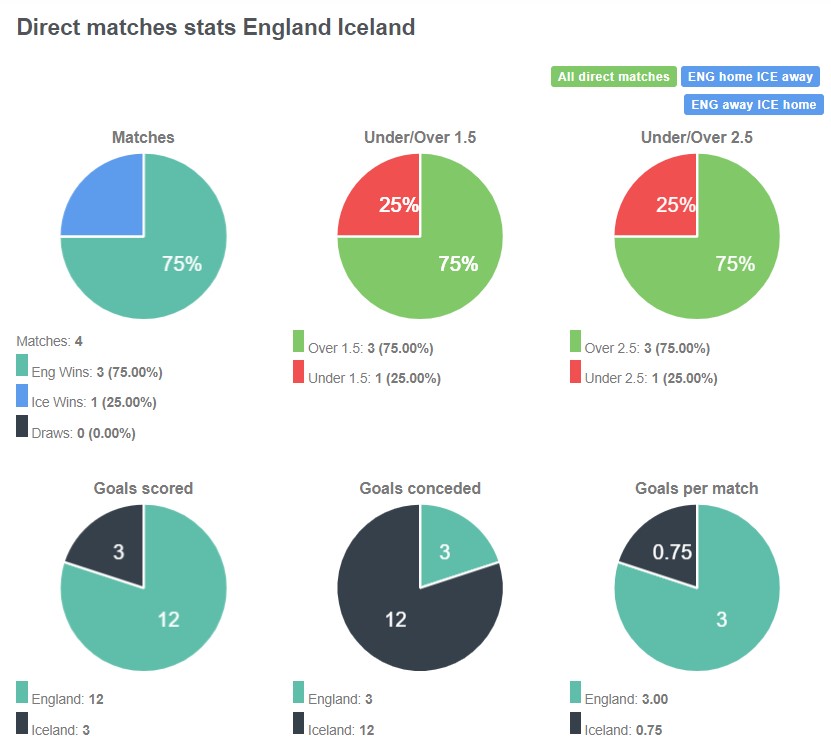 Lịch sử đối đầu giữa Anh vs Iceland