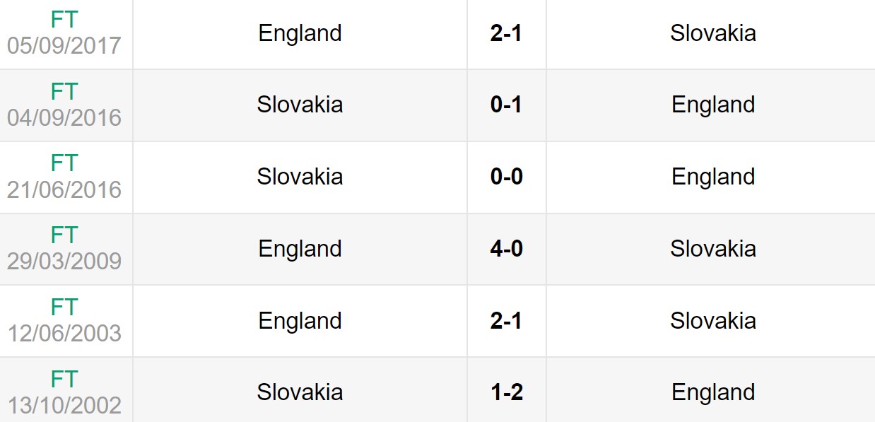 Lịch sử đối đầu giữa Anh vs Slovakia