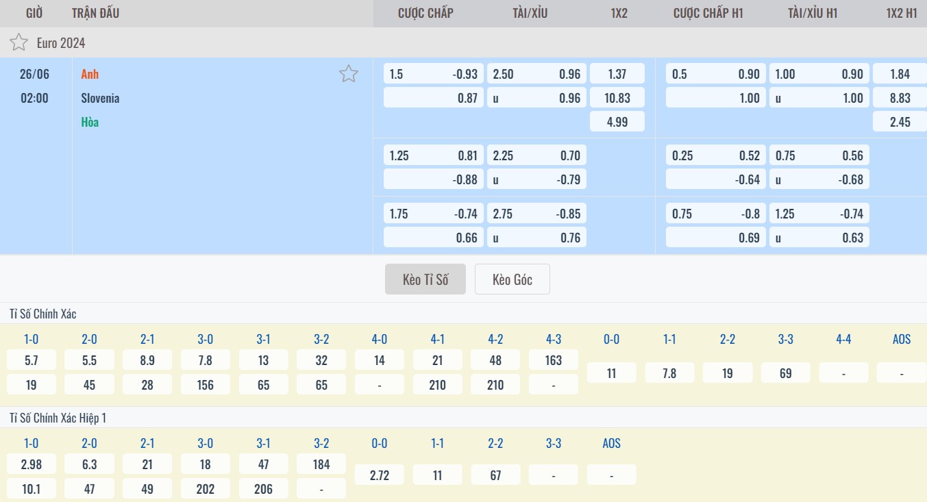 Chi tiết kèo nhà cái trận Anh vs Slovenia
