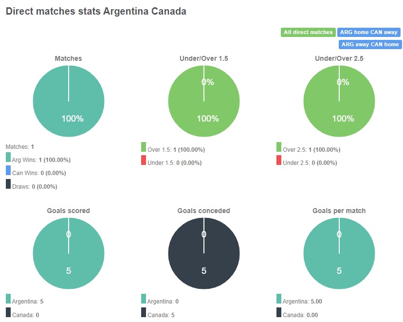 Lịch sử đối đầu giữa Argentina vs Canada