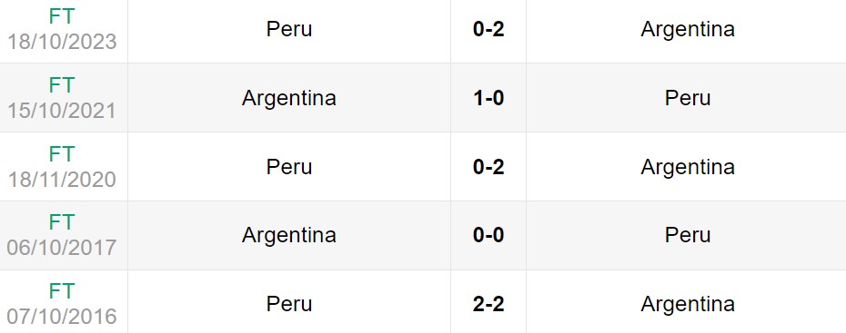 Lịch sử đối đầu giữa Argentina vs Peru