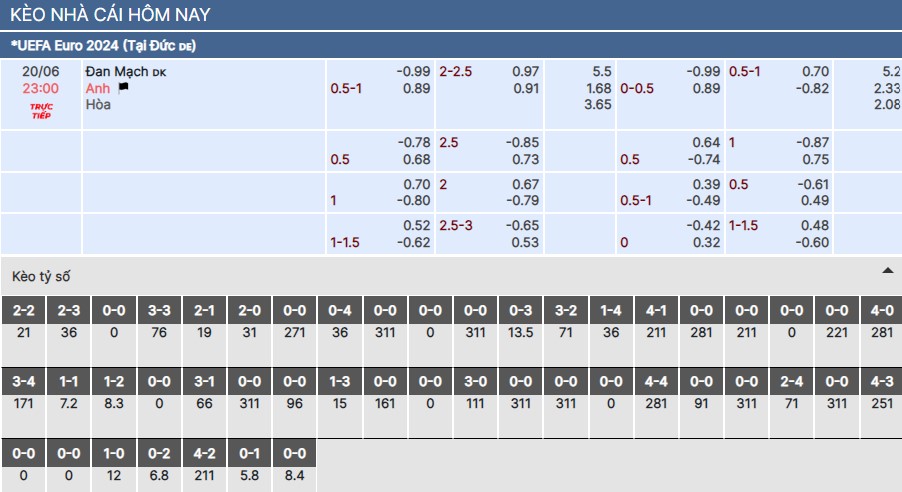 Chi tiết kèo nhà cái trận Đan Mạch vs Anh