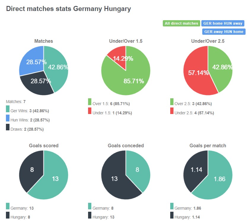 Lịch sử đối đầu giữa Đức vs Hungary