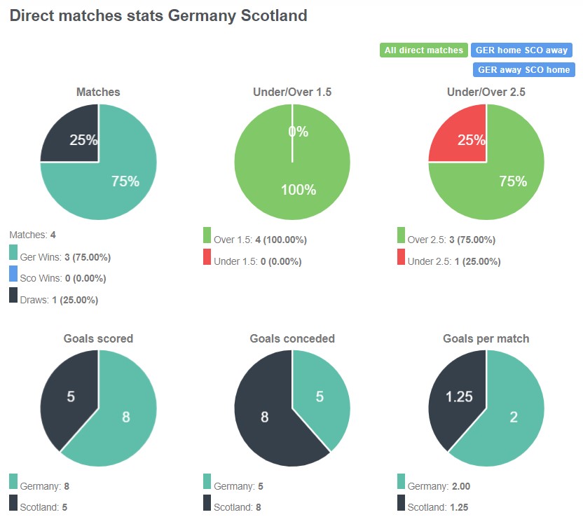 Lịch sử đối đầu giữa Đức vs Scotland