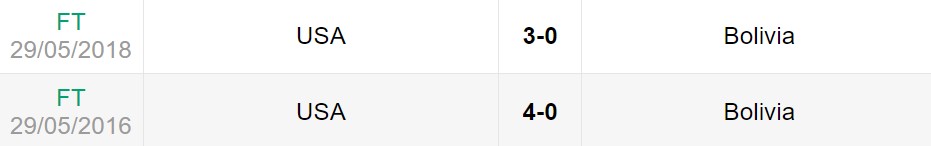 Lịch sử đối đầu giữa Mỹ vs Bolivia