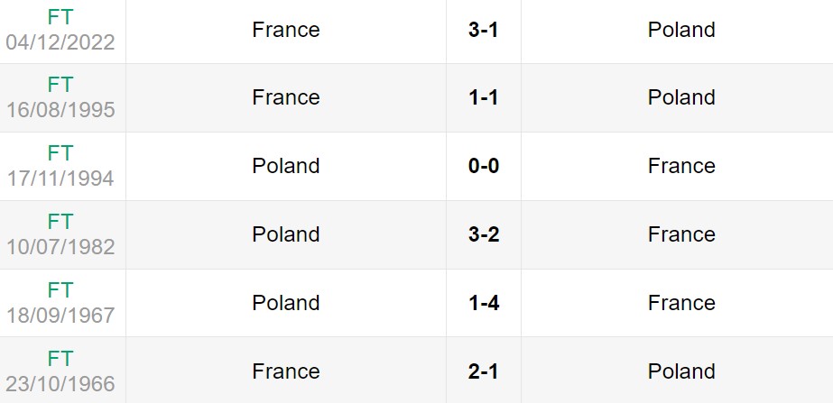 Lịch sử đối đầu giữa Pháp vs Ba Lan