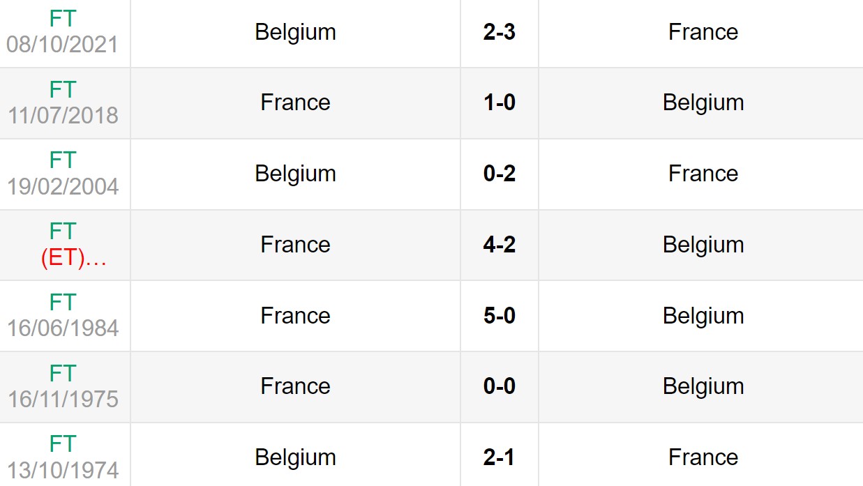 Lịch sử đối đầu giữa Pháp vs Bỉ