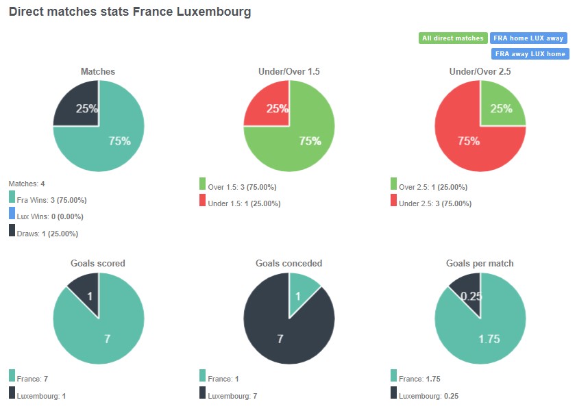 Lịch sử đối đầu giữa Pháp vs Luxembourg