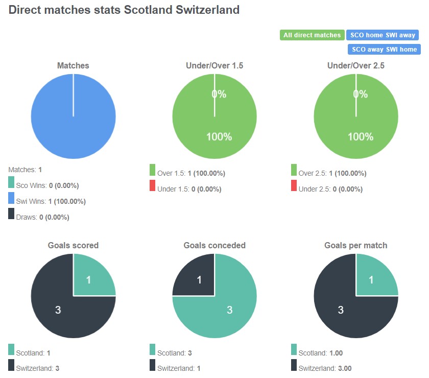 Lịch sử đối đầu giữa Scotland vs Thụy Sĩ