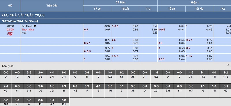 Chi tiết kèo nhà cái trận Scotland vs Thụy Sĩ
