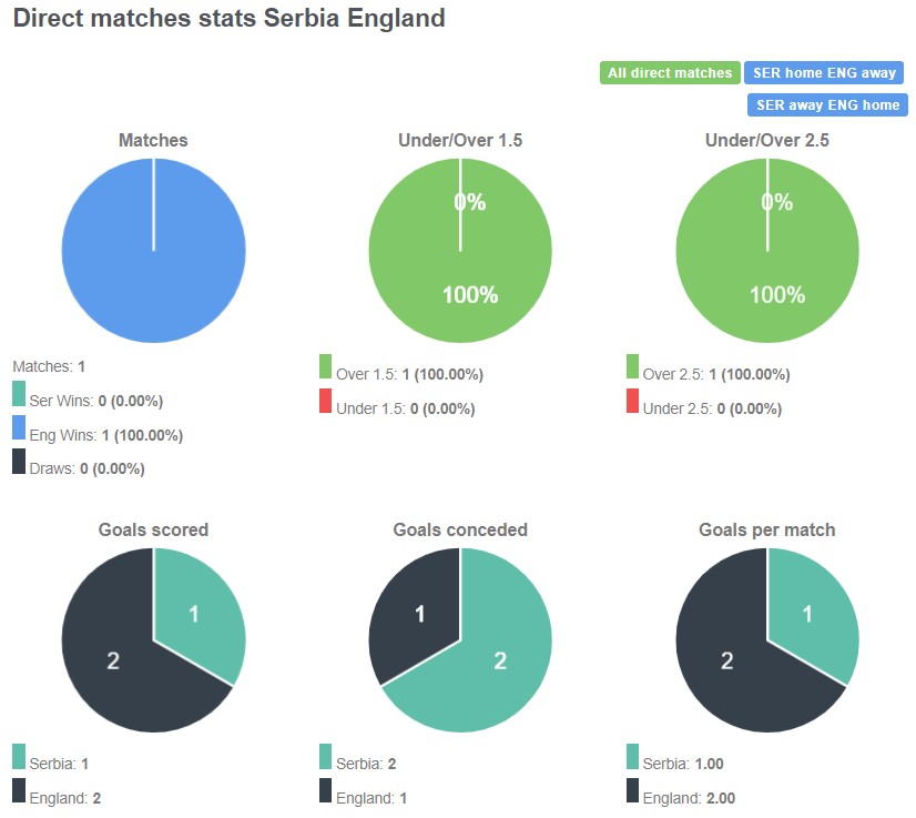 Lịch sử đối đầu giữa Serbia vs Anh