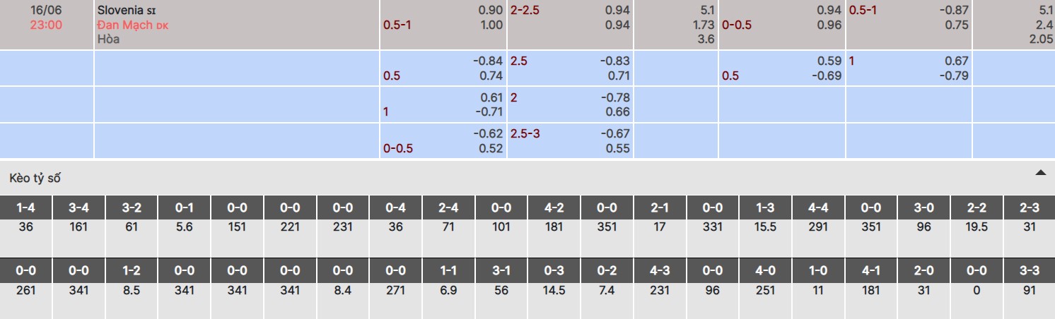 Chi tiết kèo nhà cái trận Slovenia vs Đan Mạch