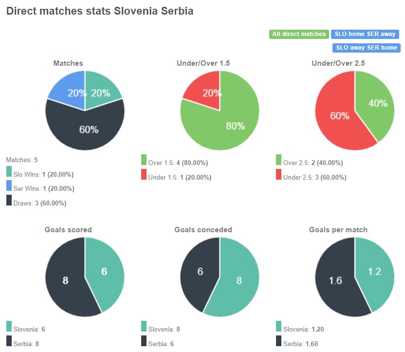 Lịch sử đối đầu giữa Slovenia vs Serbia